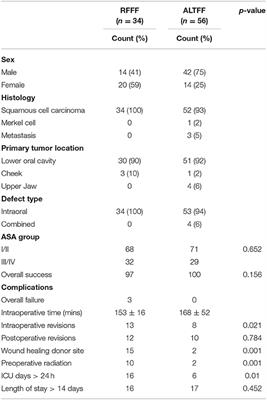 Free Flap Selection and Outcomes of Soft Tissue Reconstruction Following Resection of Intra-oral Malignancy